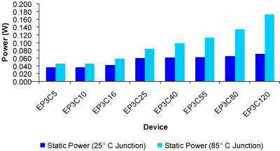图 2. Cyclone III FPGA的典型静态功耗
