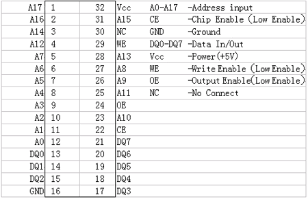 HK1265-7：NVRAM 非易失性存储器HK1265-256K×8 