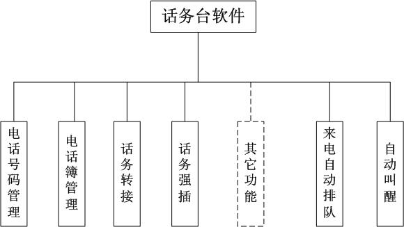 话务台软件功能结构图