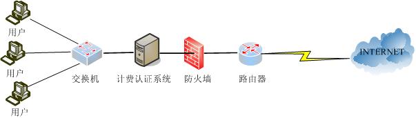 宽带上网认证计费系统客户上网原理