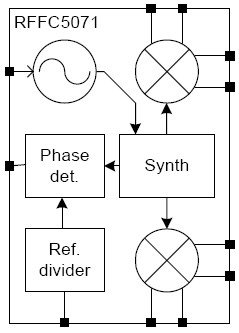 RFFC5071功能框图