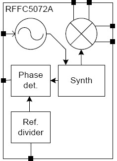 RFFC5072A功能框图