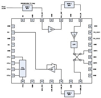 RFFM6901 功能框图