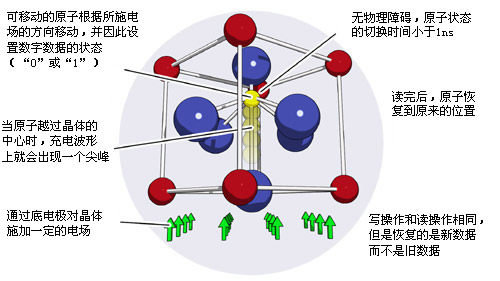 FRAM 铁电存储器技术原理