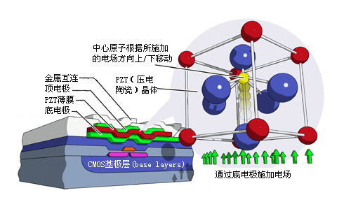 铁电存储器技术原理