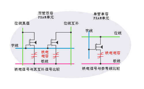 Ramtron的铁电存储器技术