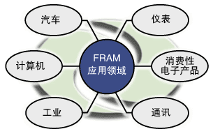 铁电存储器产品应用