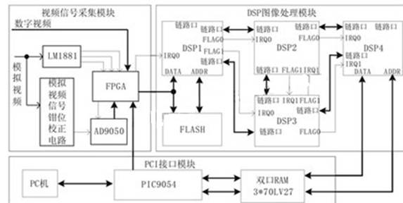 基于ADSP-TS201S的图像采集处理系统