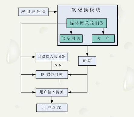 软交换在网络结构中的位置