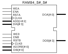 Spartan-II 集成多块RAM 