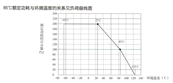 85℃额定功耗与环境温度的关系见负荷曲线图