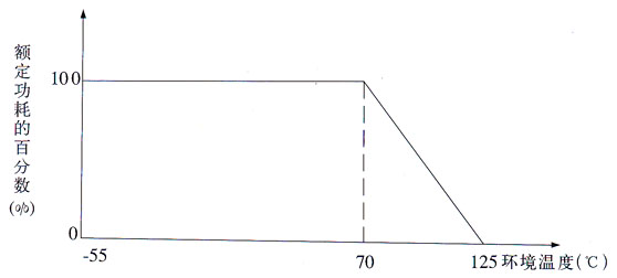 额定功耗与环境温度的关系