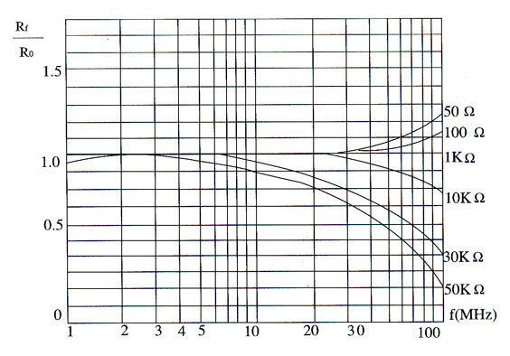 电阻器的高频特性