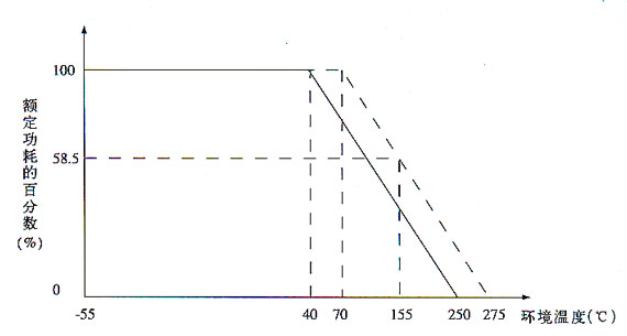额定功耗与环境温度的关系