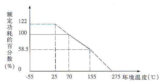 额定功耗与环境温度的关系