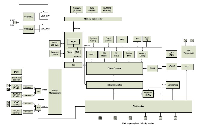 nRF24LE1 产品实物图片