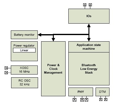 nRF8002 产品实物图片