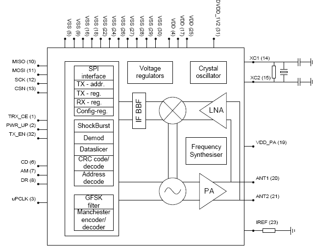 nRF905 产品实物图片