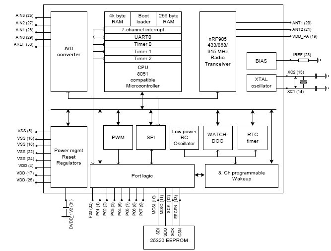 nRF9E5 产品实物图片