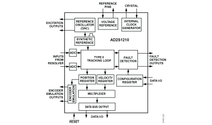 AD2S1210 功能框图