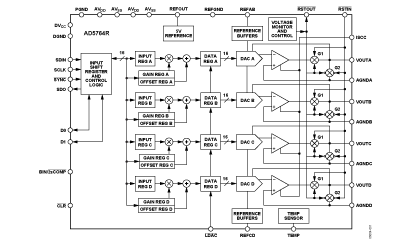 AD5764R 功能框图