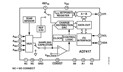 AD7417 功能框图