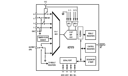 AD7879 功能框图