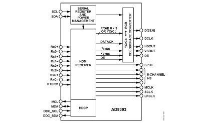 AD9393 功能框图