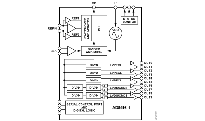 AD9516-1 功能框图