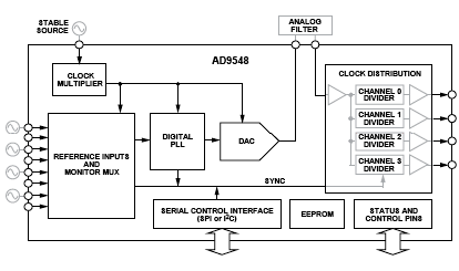 AD9548 功能框图