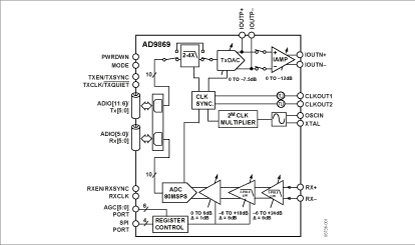 AD9869 功能框图