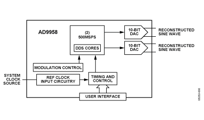 AD9958 功能框图