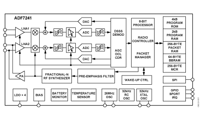 adf7241 功能框图