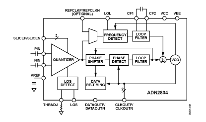 ADN2804 功能框图