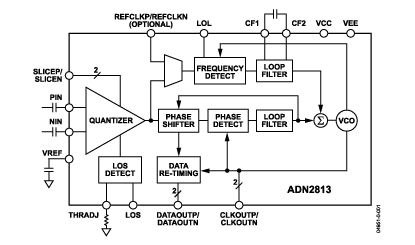 ADN2813 功能框图