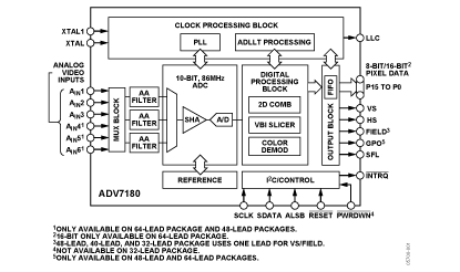ADV7180 功能框图