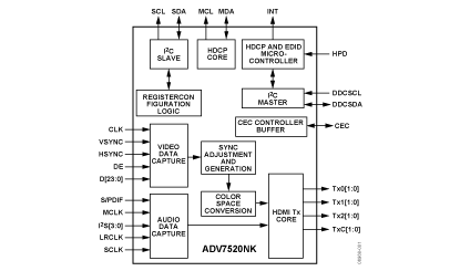 ADV7520NK 功能框图
