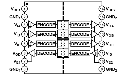 ADuM3401 功能框图
