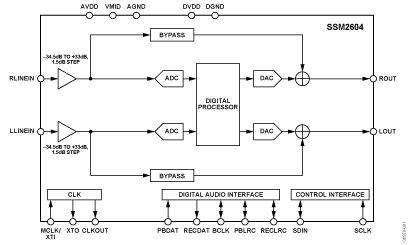 SSM2604 功能框图