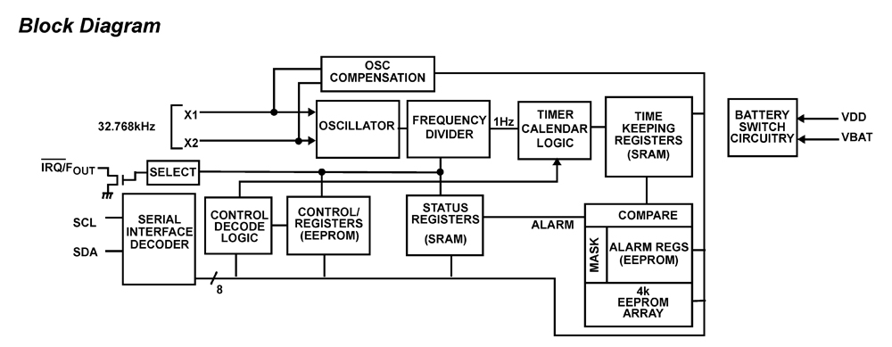 Typical Diagram