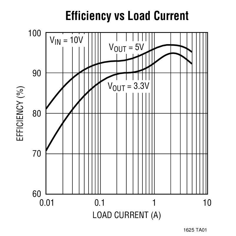 LTC1625Typical Application LTC1625 Typical Application