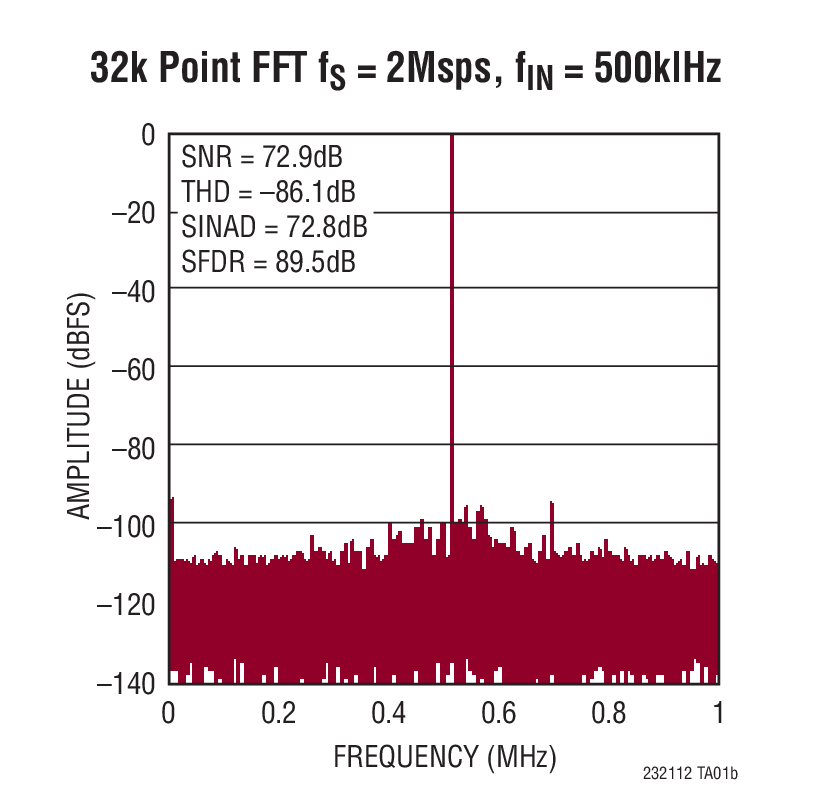 LTC2321-12Typical Application LTC2321-12 Typical Application