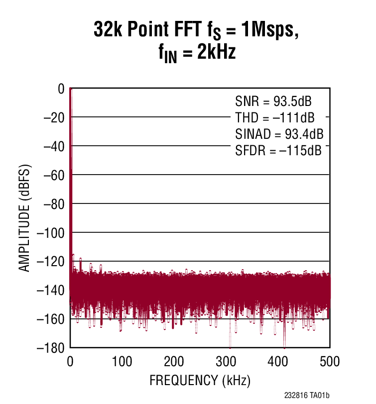 LTC2328-16Typical Application LTC2328-16 Typical Application