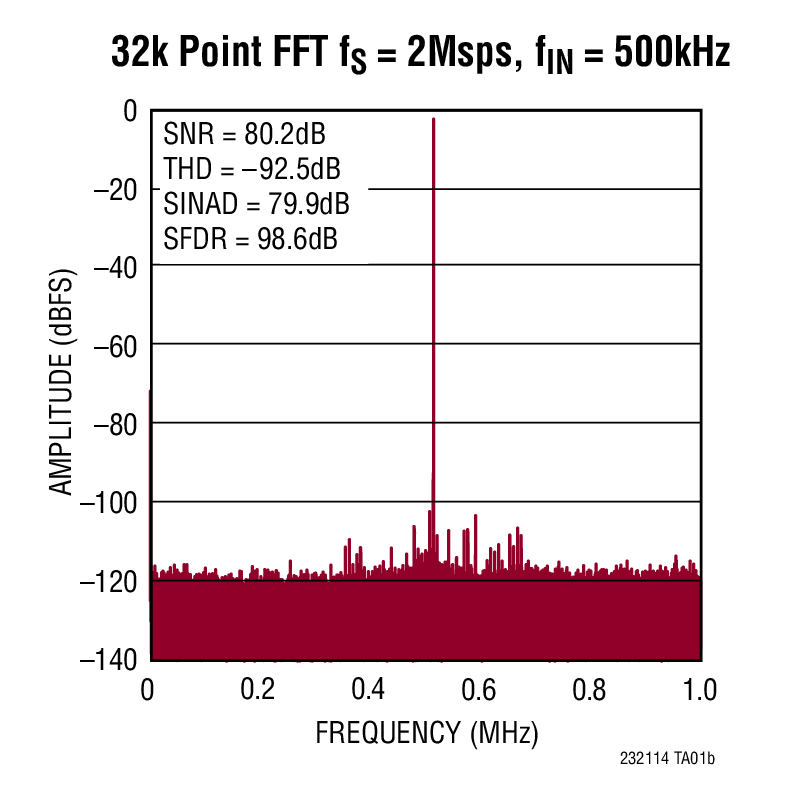 LTC2321-14Typical Application LTC2321-14 Typical Application