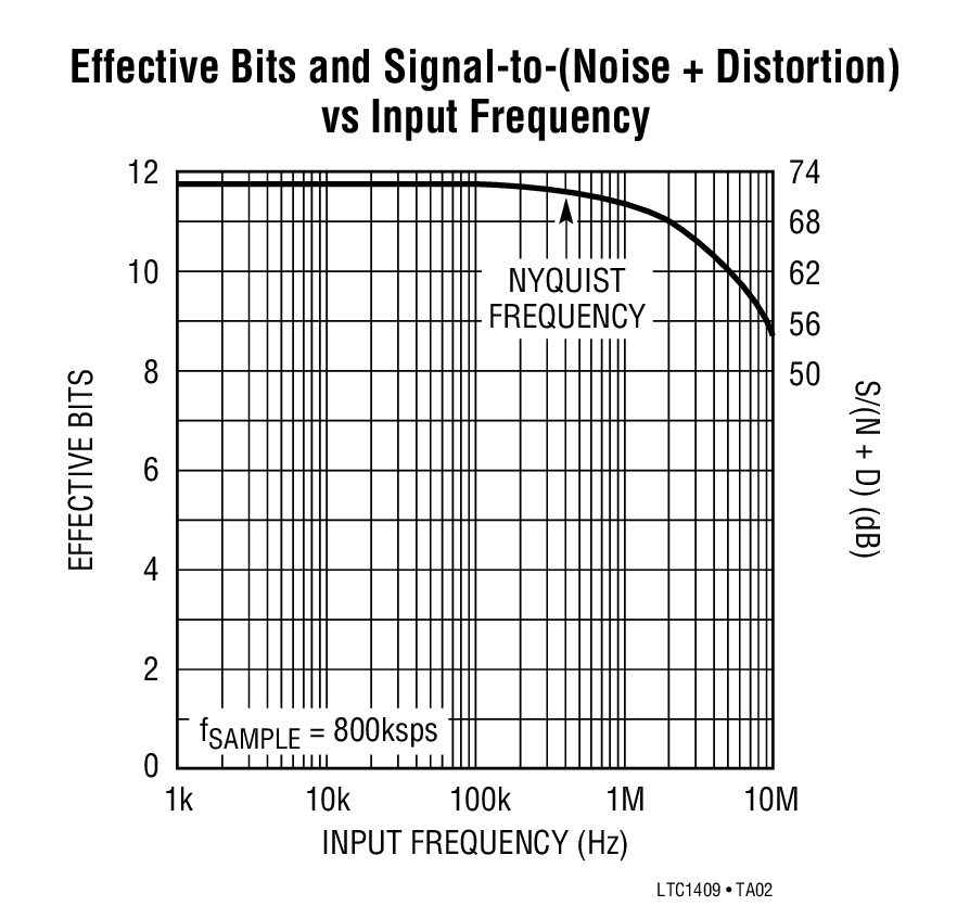 LTC1409 Typical Application
