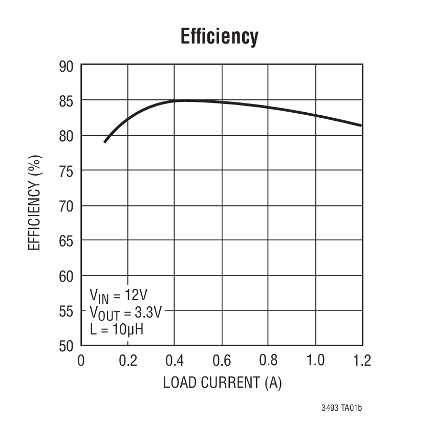 LT3493Typical Application LT3493 Typical Application