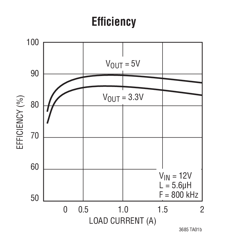 LT3685 Typical Application