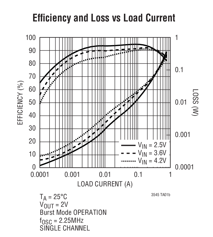 LTC3545 Typical Application