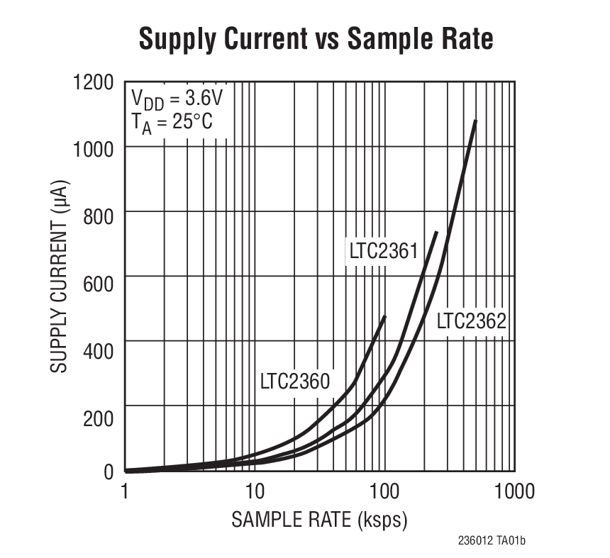 LTC2360Typical Application LTC2360 Typical Application