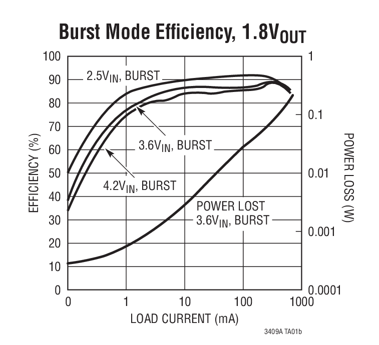 LTC3409A Typical Application